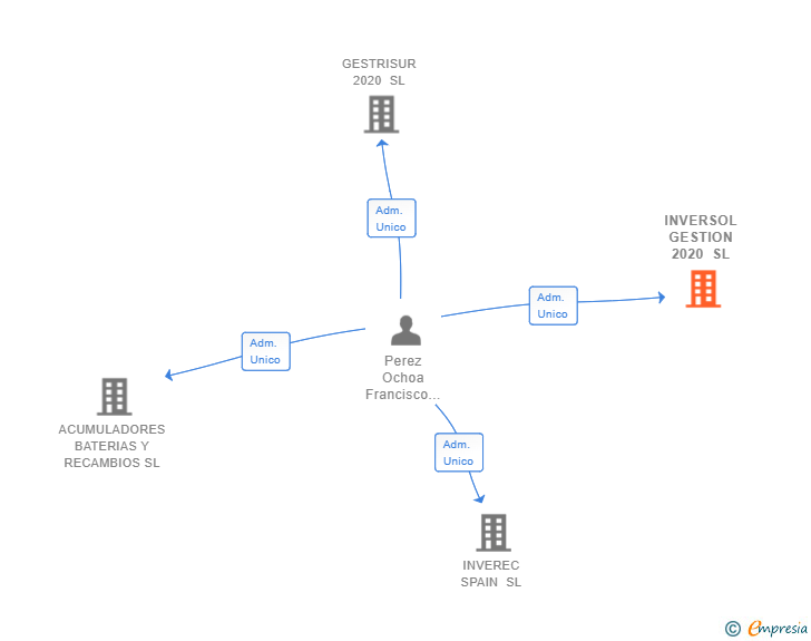 Vinculaciones societarias de INVERSOL GESTION 2020 SL