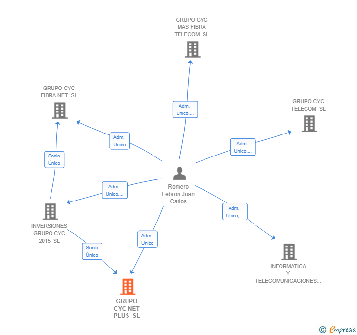 Vinculaciones societarias de GRUPO CYC NET PLUS SL