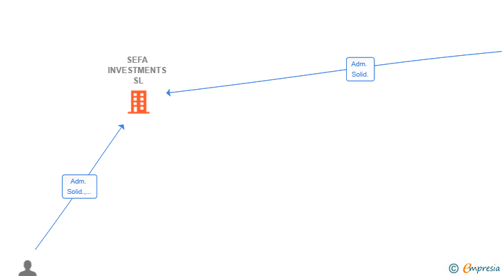 Vinculaciones societarias de SEFA INVESTMENTS SL