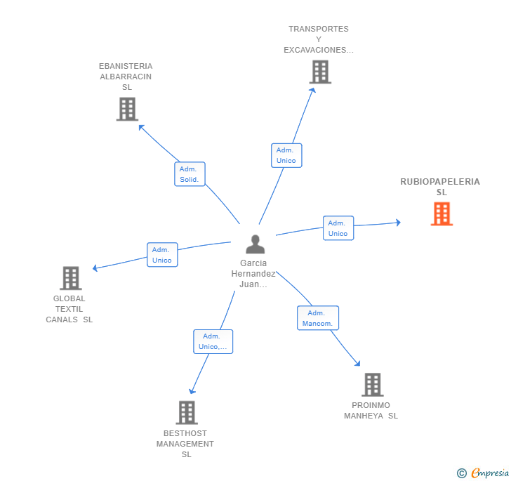 Vinculaciones societarias de RUBIOPAPELERIA SL