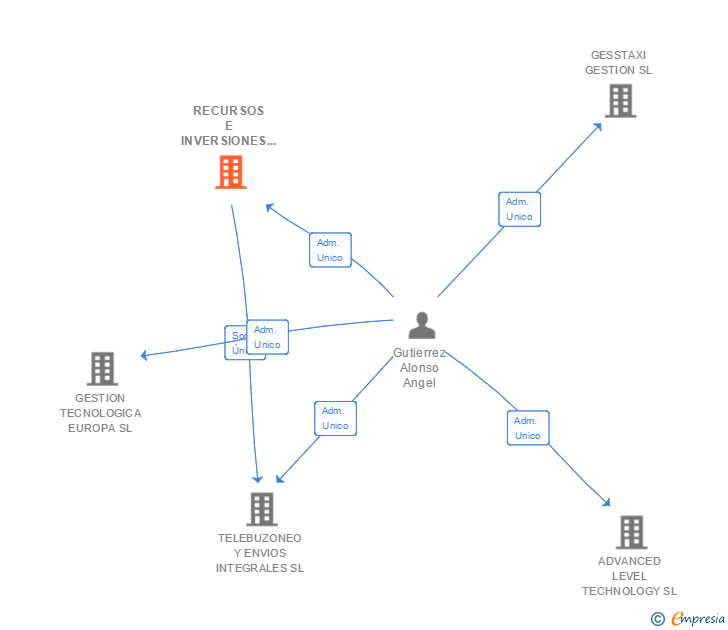 Vinculaciones societarias de RECURSOS E INVERSIONES INTEGRALES SL