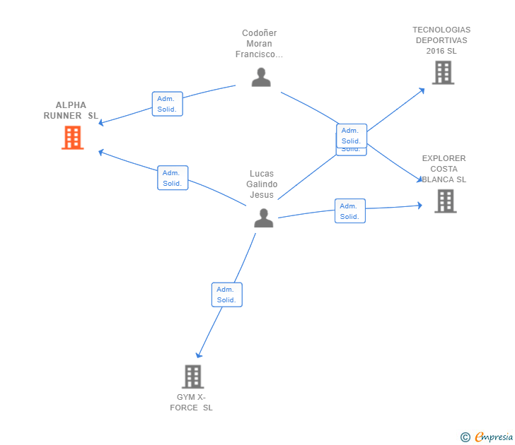 Vinculaciones societarias de ALPHA RUNNER SL