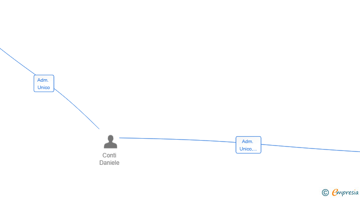 Vinculaciones societarias de E.D. MULTISERVICIOS SL