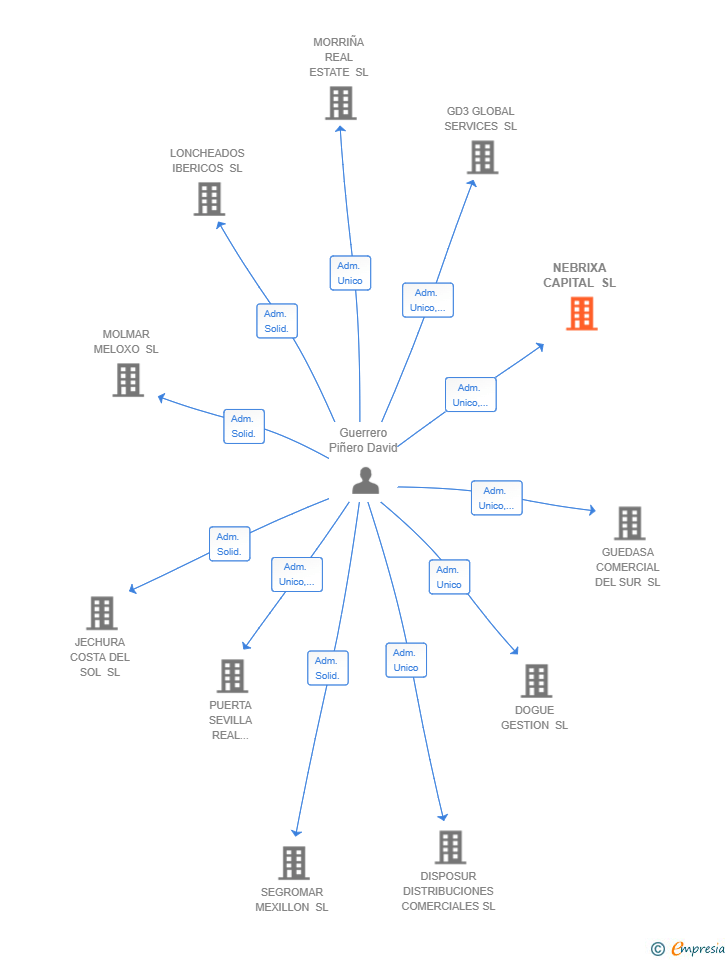 Vinculaciones societarias de NEBRIXA CAPITAL SL