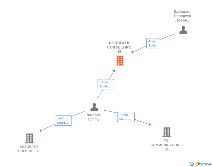 Vinculaciones societarias de NORDFALK CONSULTING SL