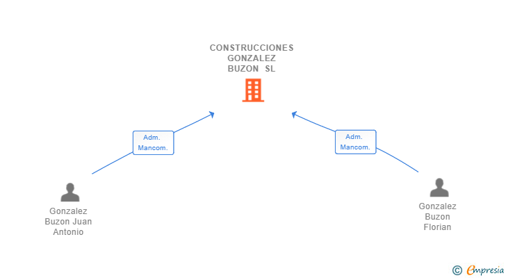 Vinculaciones societarias de CONSTRUCCIONES GONZALEZ BUZON SL