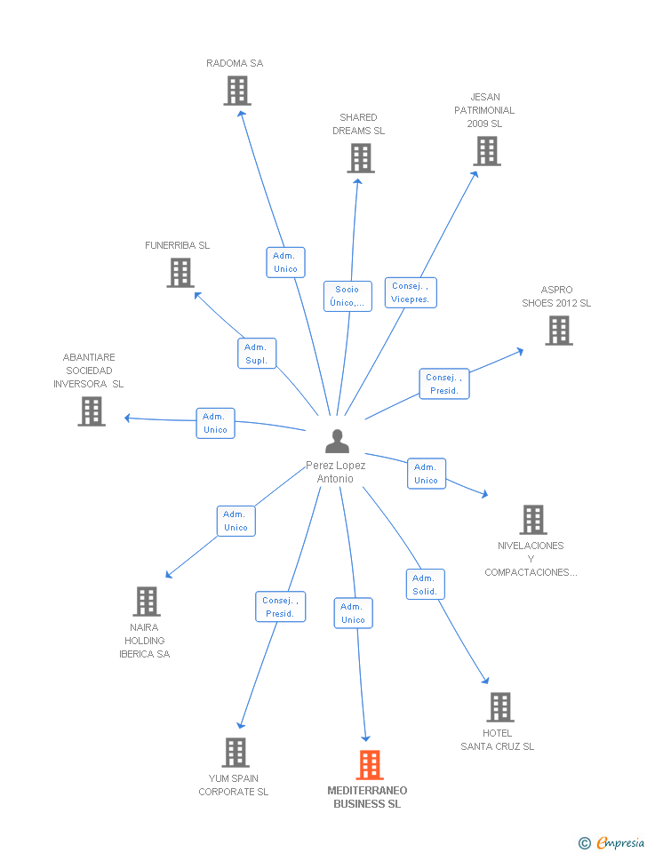 Vinculaciones societarias de MEDITERRANEO BUSINESS SL