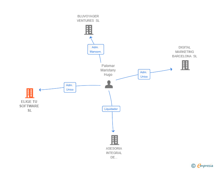 Vinculaciones societarias de ELIGE TU SOFTWARE SL