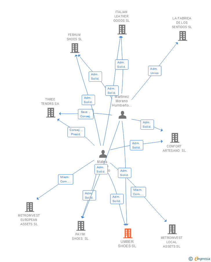Vinculaciones societarias de UMBER SHOES SL