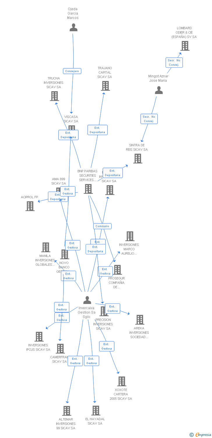 Vinculaciones societarias de ARGOMANIZ INVERSIONES SL