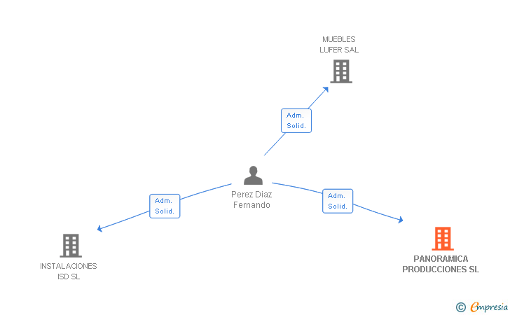 Vinculaciones societarias de PANORAMICA PRODUCCIONES SL