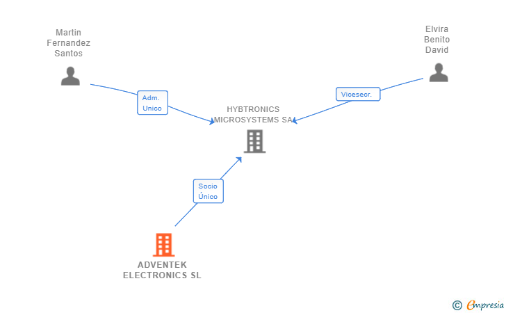 Vinculaciones societarias de ADVENTEK ELECTRONICS SL