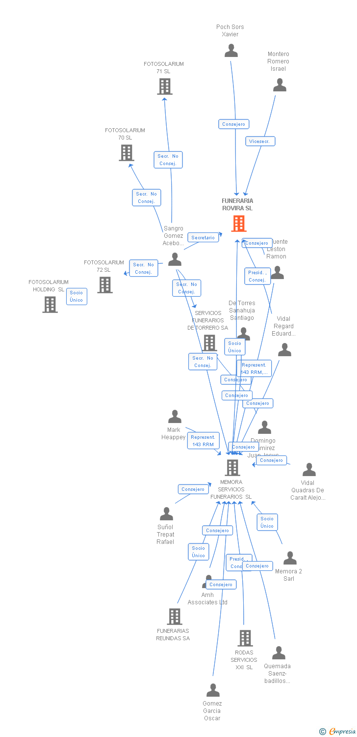 Vinculaciones societarias de MEMORA SERVEIS FUNERARIS DEL CAMP SL