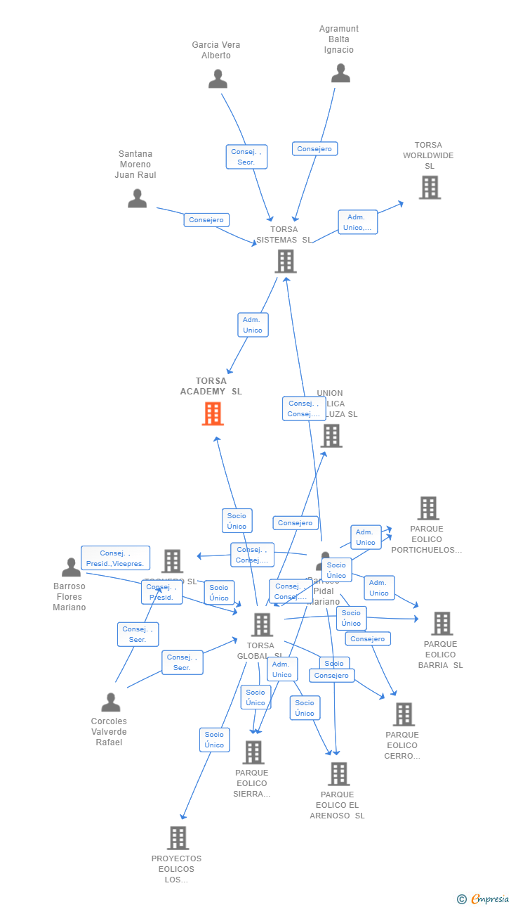 Vinculaciones societarias de TORSA ACADEMY SL