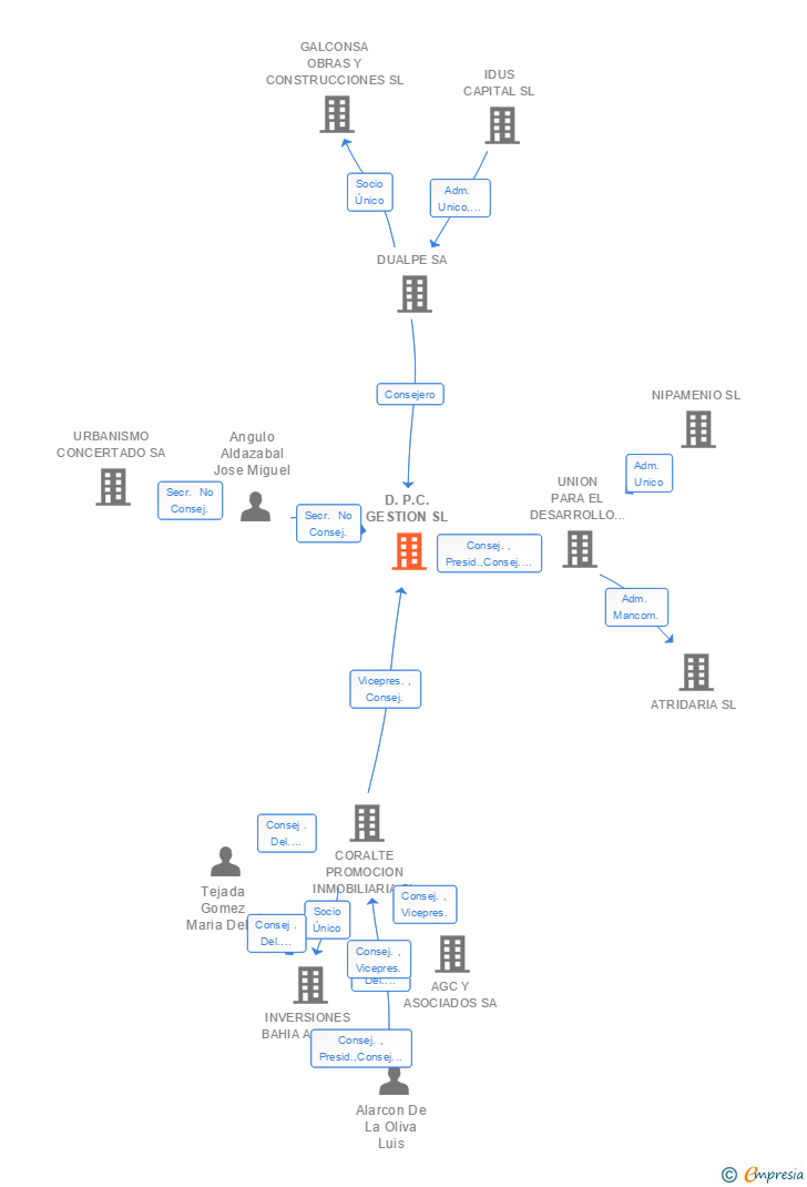 Vinculaciones societarias de D.P.C. GESTION SL