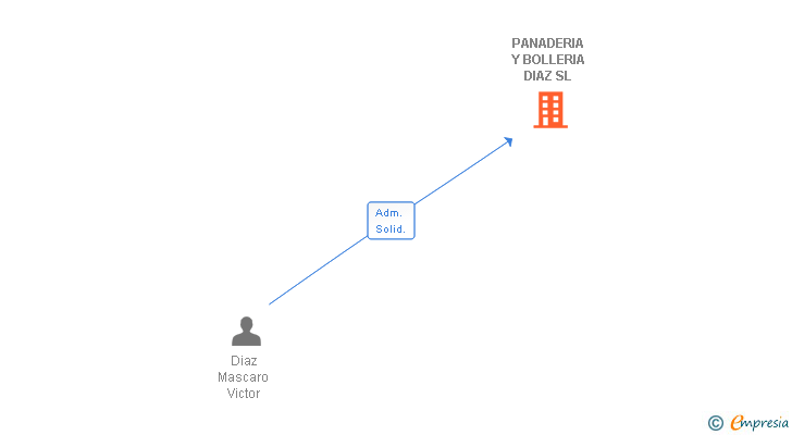 Vinculaciones societarias de PANADERIA Y BOLLERIA DIAZ SL