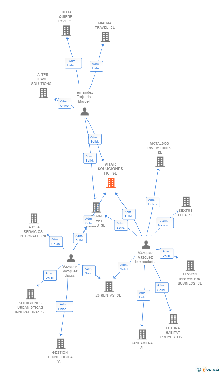 Vinculaciones societarias de VITAR SOLUCIONES TIC SL