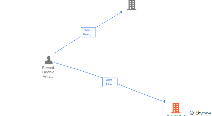 Vinculaciones societarias de HEXCLOUD SL