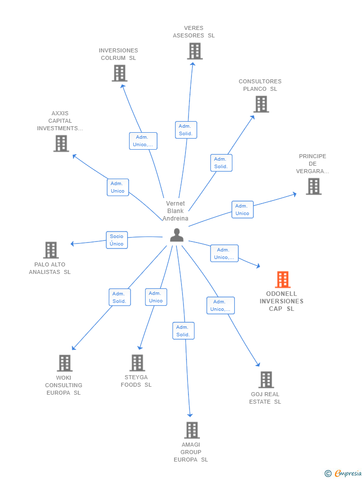 Vinculaciones societarias de ODONELL INVERSIONES CAP SL