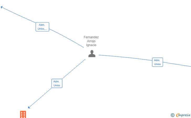 Vinculaciones societarias de ORTOSTEP SL