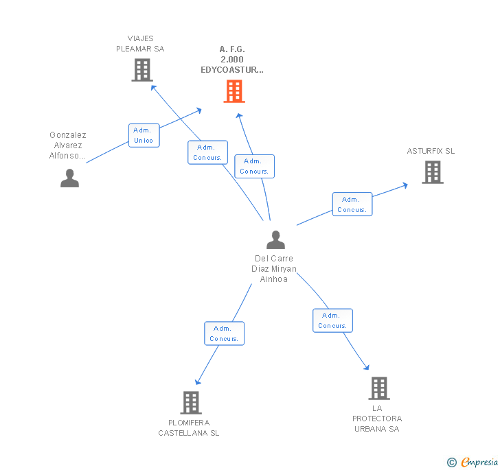 Vinculaciones societarias de A.F.G. 2.000 EDYCOASTUR CONSTRUCCIONES SLL