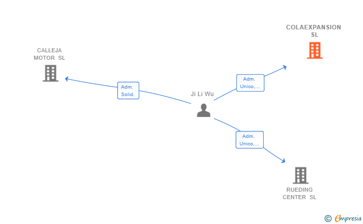 Vinculaciones societarias de COLAEXPANSION SL