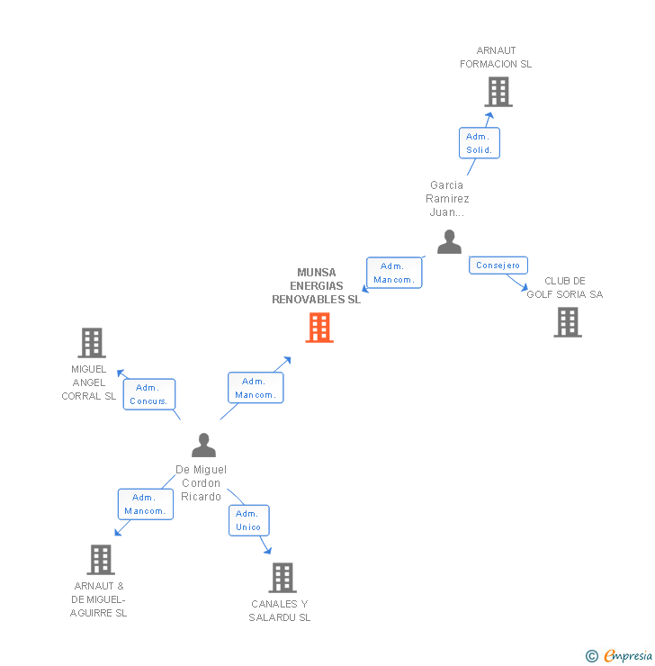 Vinculaciones societarias de MUNSA ENERGIAS RENOVABLES SL