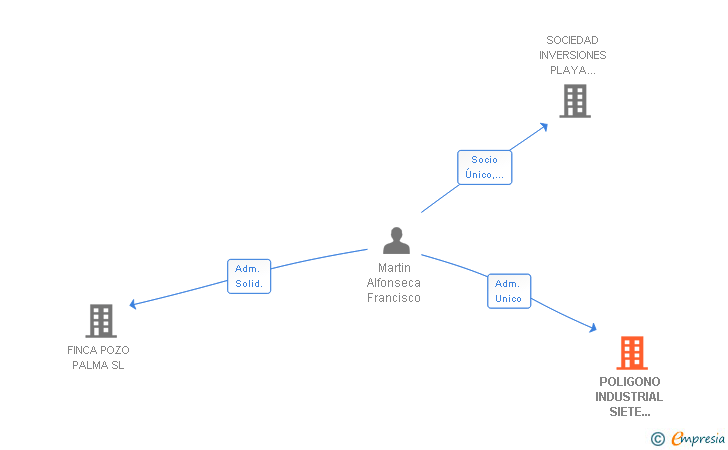 Vinculaciones societarias de POLIGONO INDUSTRIAL SIETE FUENTES SL