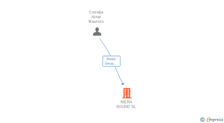 Vinculaciones societarias de RIERA SOUND SL