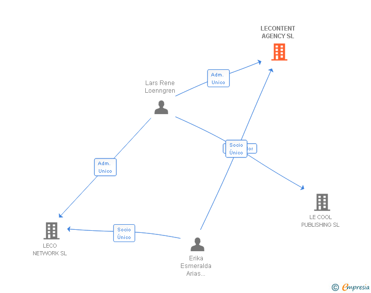 Vinculaciones societarias de LECONTENT AGENCY SL