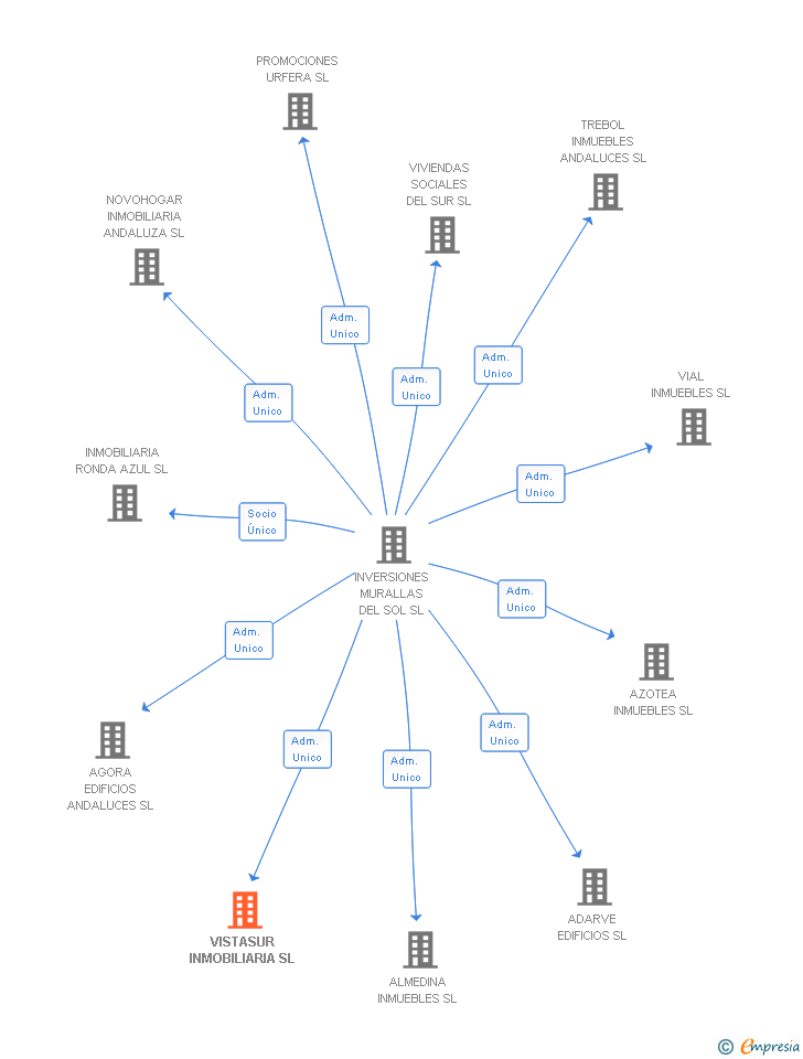 Vinculaciones societarias de VISTASUR INMOBILIARIA SL