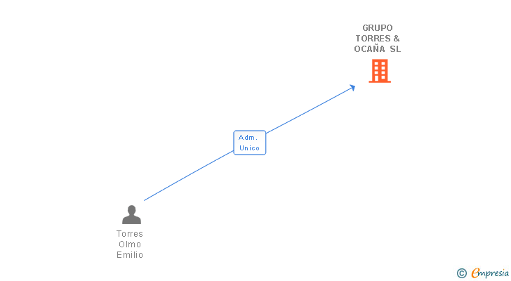 Vinculaciones societarias de GRUPO TORRES & OCAÑA SL