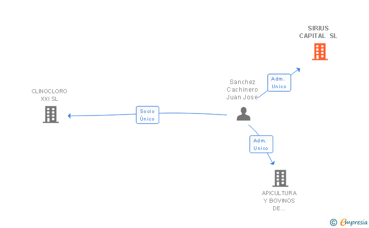 Vinculaciones societarias de SIRIUS CAPITAL SL