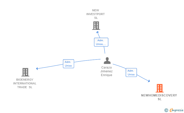 Vinculaciones societarias de NEWHOMEDISCOVERY SL (EXTINGUIDA)