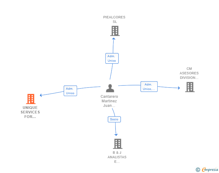 Vinculaciones societarias de UNIQUE SERVICES FOR NORDIC SL