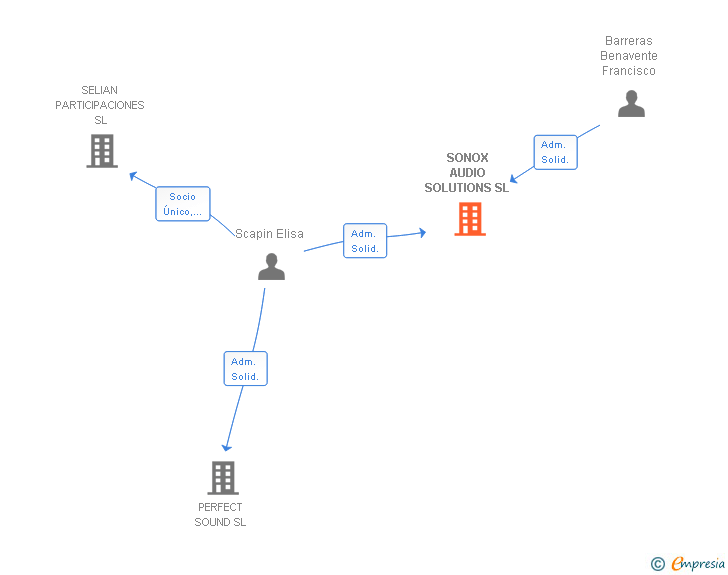 Vinculaciones societarias de SONOX AUDIO SOLUTIONS SL