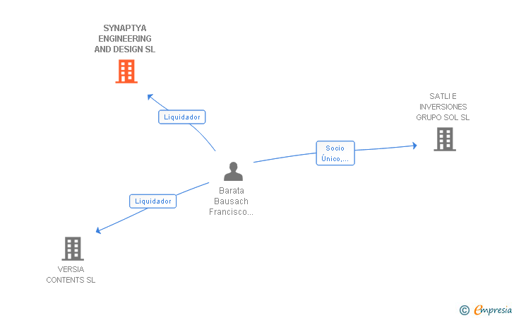 Vinculaciones societarias de SYNAPTYA ENGINEERING AND DESIGN SL