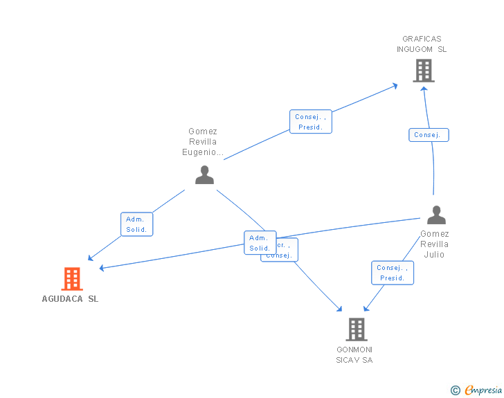 Vinculaciones societarias de AGUDACA SL