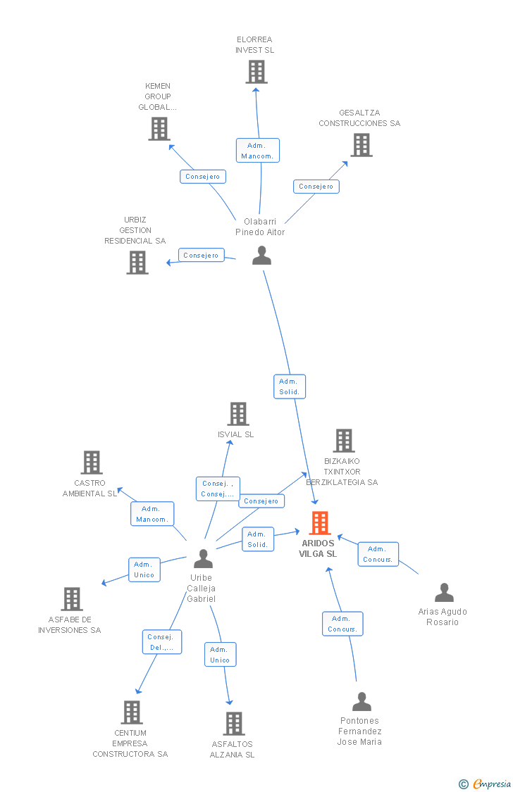 Vinculaciones societarias de ARIDOS VILGA SL