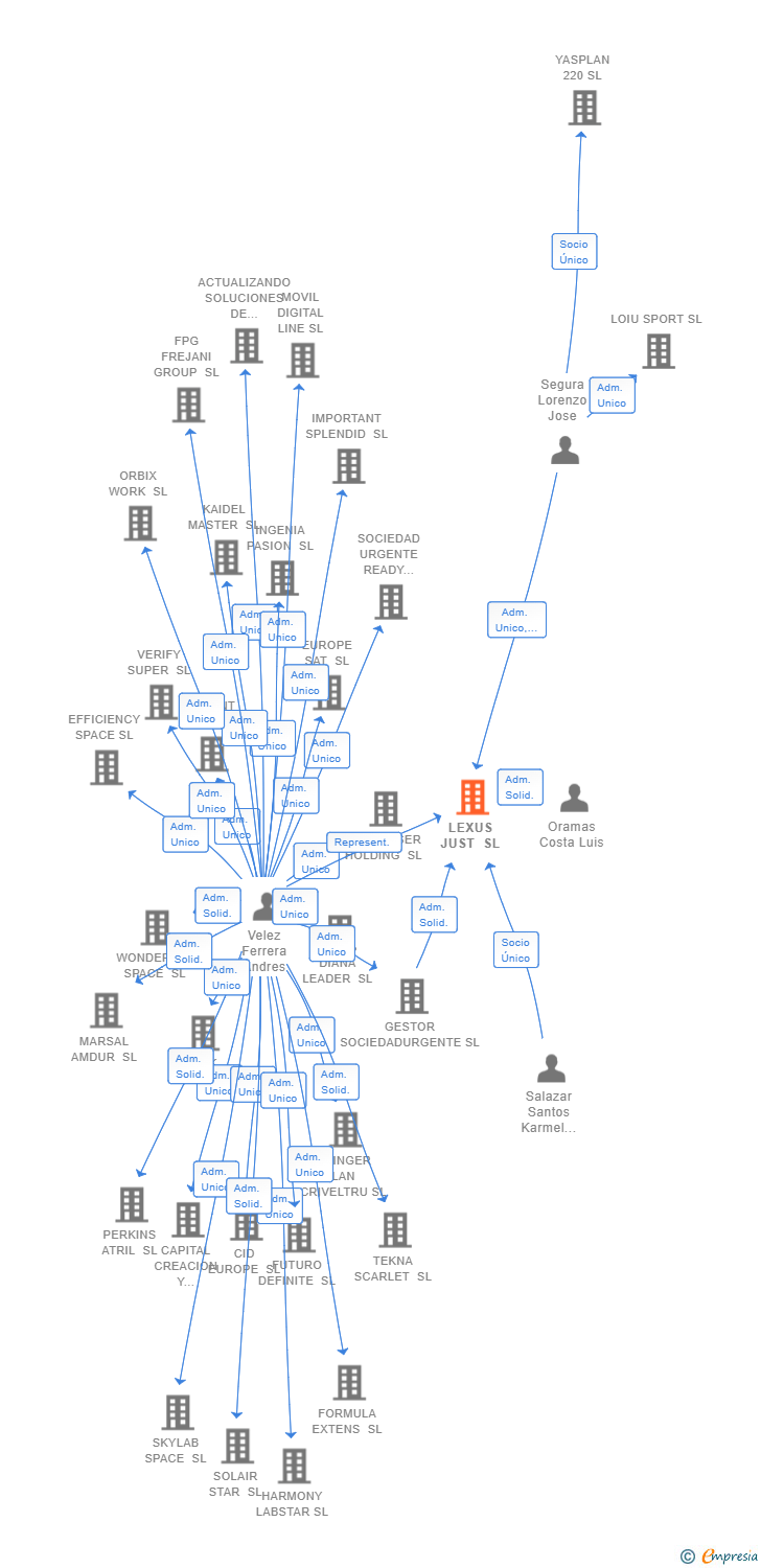 Vinculaciones societarias de LEXUS JUST SL