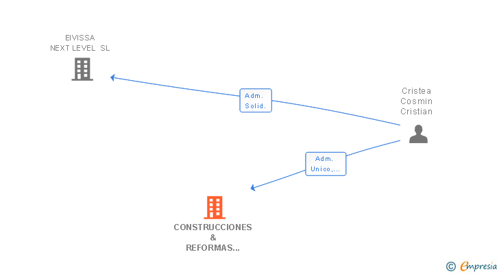 Vinculaciones societarias de CONSTRUCCIONES & REFORMAS SINGULAR BALEARES SL