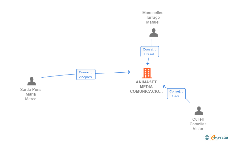 Vinculaciones societarias de ANIMASET MEDIA COMUNICACIO SL