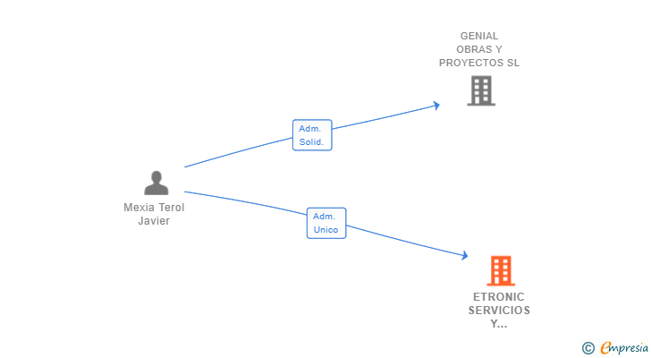 Vinculaciones societarias de ETRONIC SERVICIOS Y SOLUCIONES SL