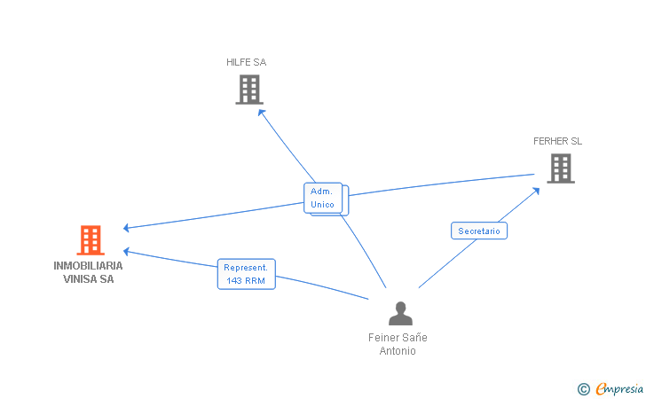 Vinculaciones societarias de INMOBILIARIA VINISA SA
