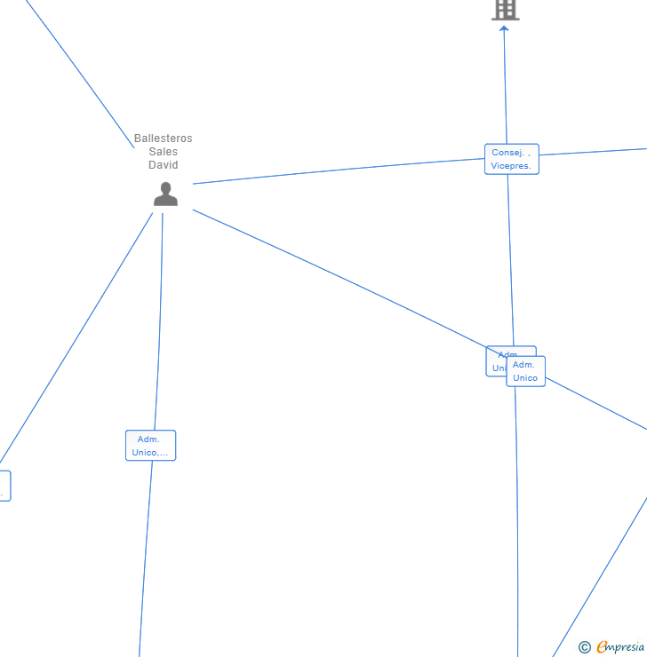 Vinculaciones societarias de PLACES 2B SL