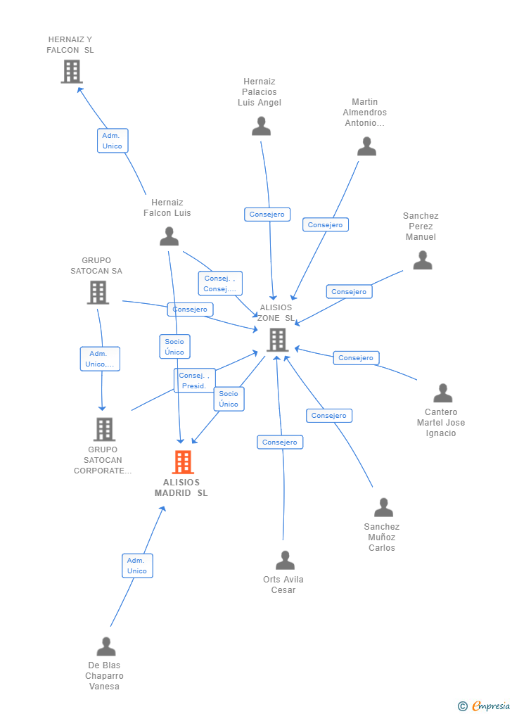 Vinculaciones societarias de ALISIOS MADRID SL