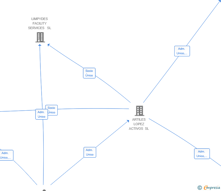 Vinculaciones societarias de ARTILES LOPEZ PROPERTIES SL
