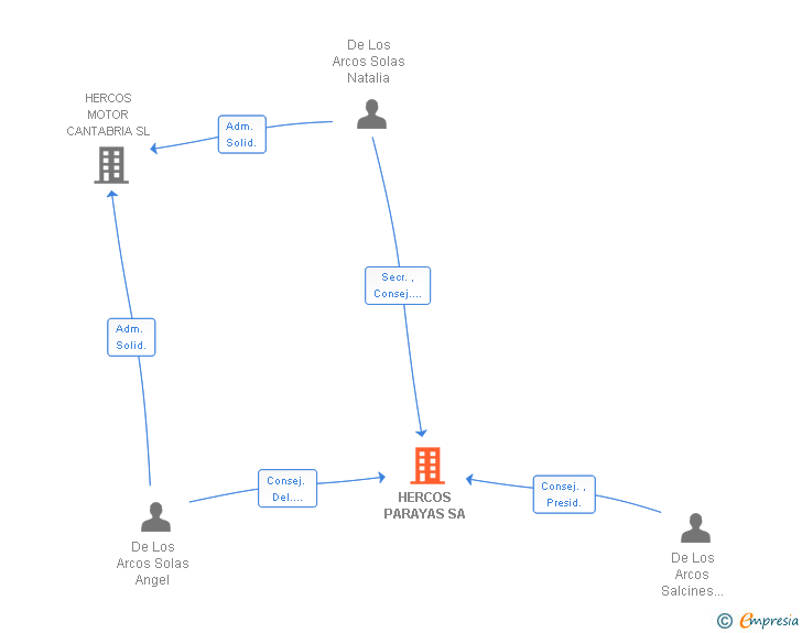 Vinculaciones societarias de HERCOS PARAYAS SA