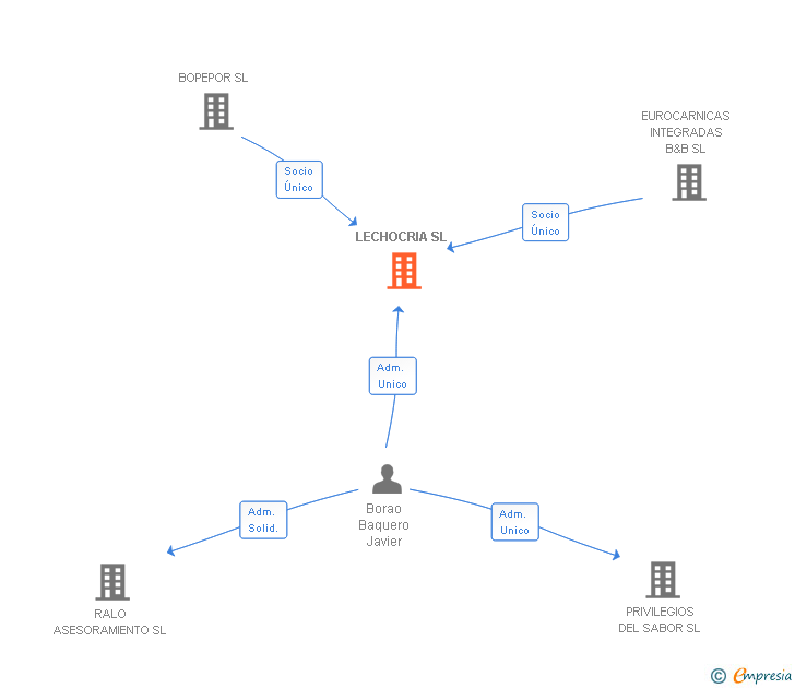 Vinculaciones societarias de LECHOCRIA SL