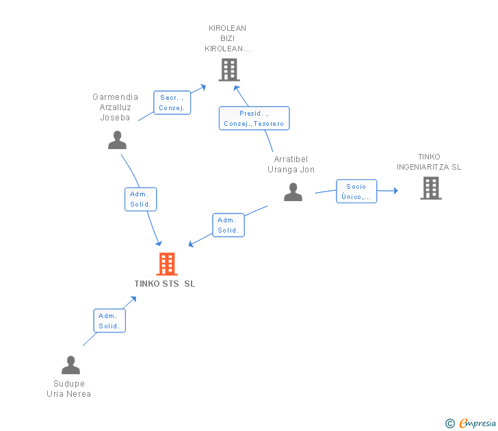 Vinculaciones societarias de TINKO STS SL